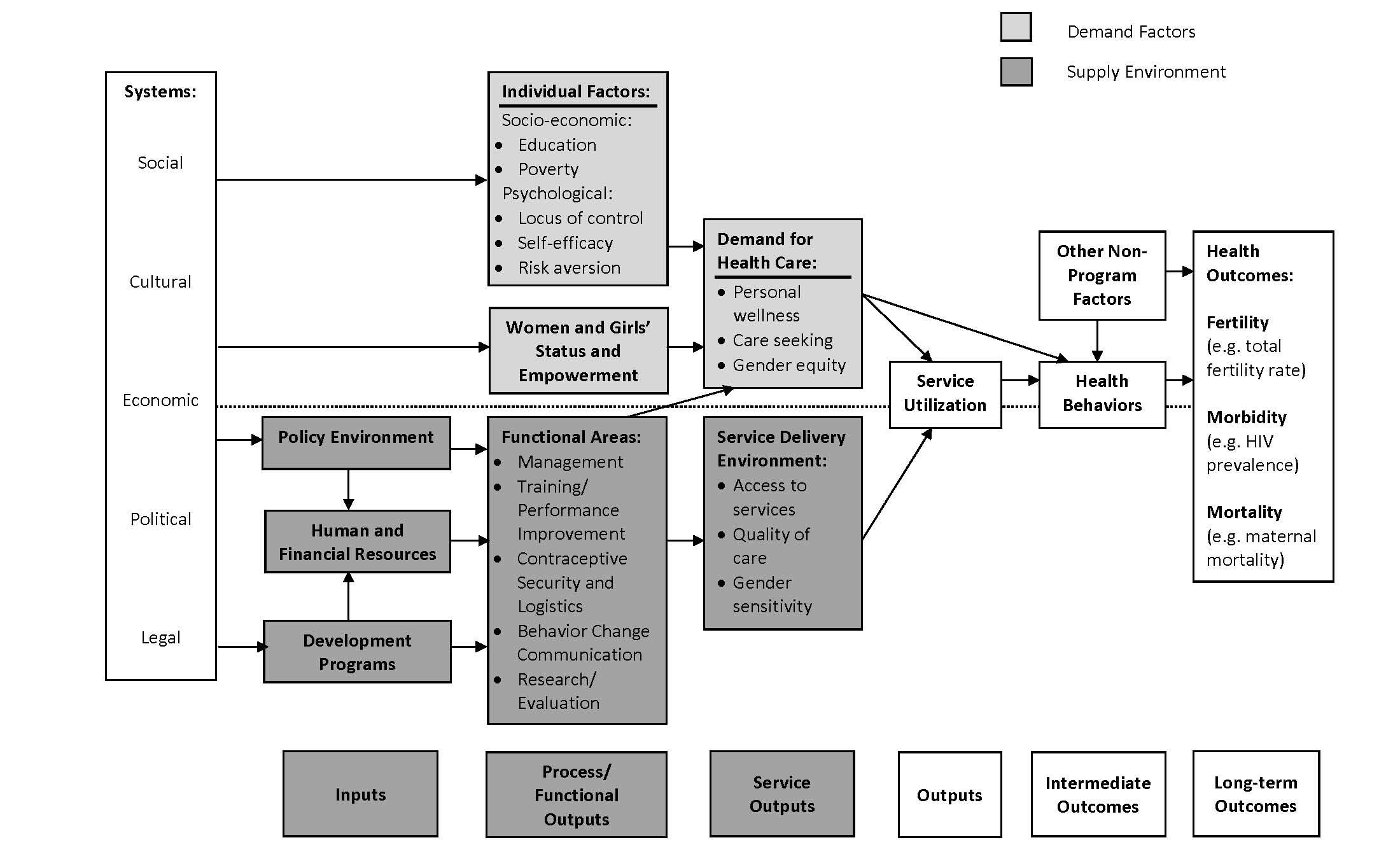 Conceptual Framework DataForImpactProject