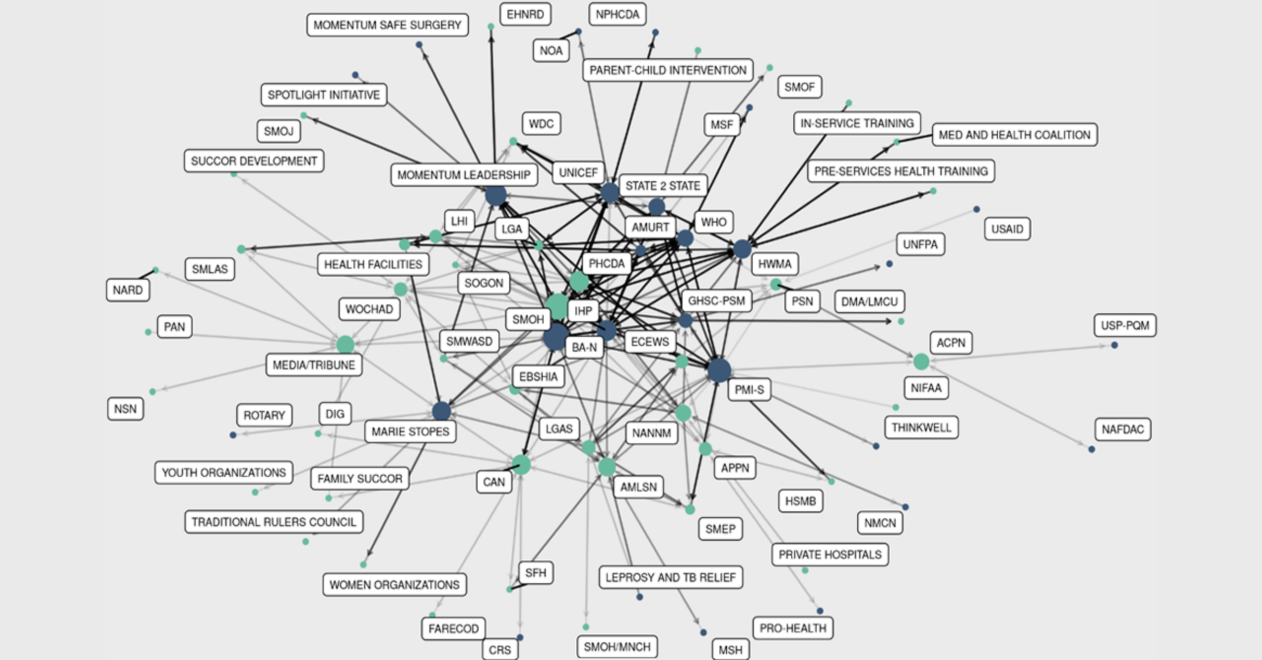 Sustainable Health Programming in Nigeria: Insights from Sentinel Indicator Monitoring