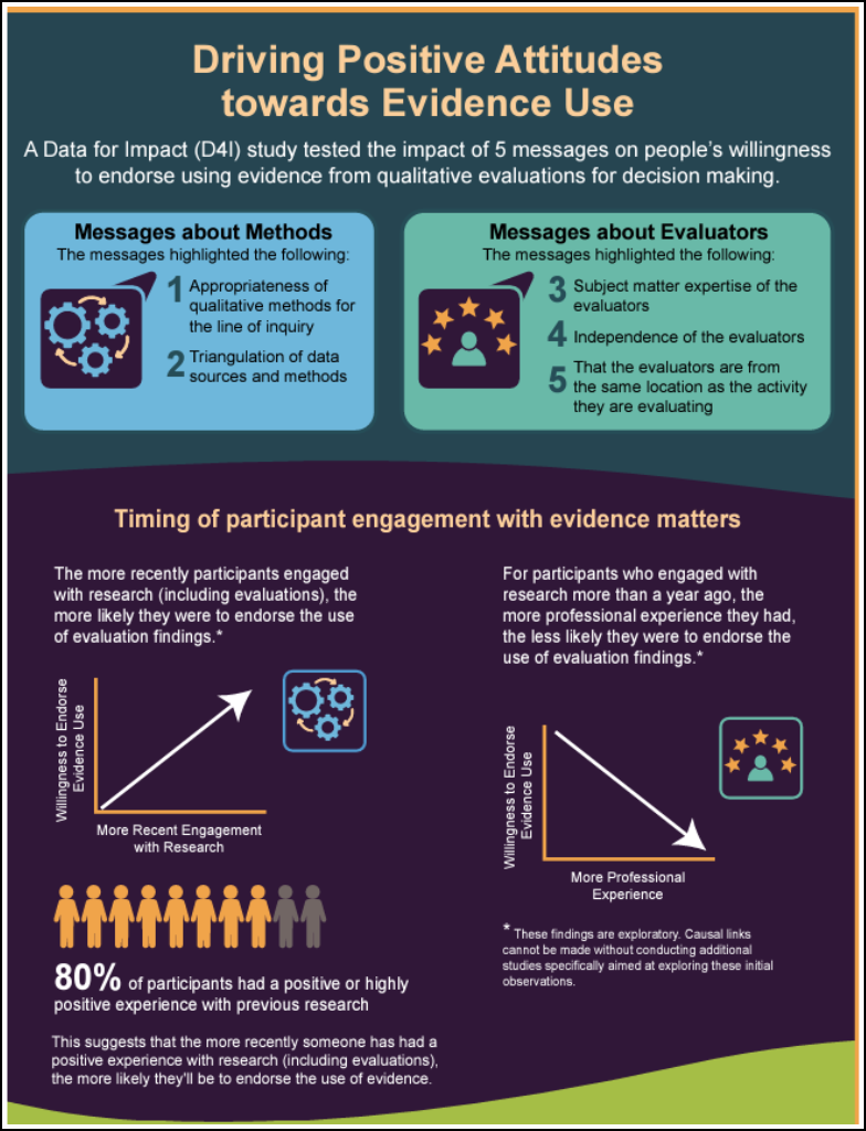 Infographic - Driving Positive Attitudes towards Evidence Use