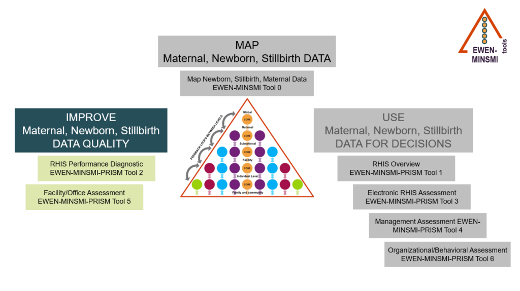 EWEN-MINSMI IMPROVE Maternal, Newborn, Stillbirth DATA QUALITY graphic